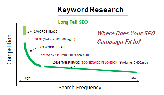 Keyword research