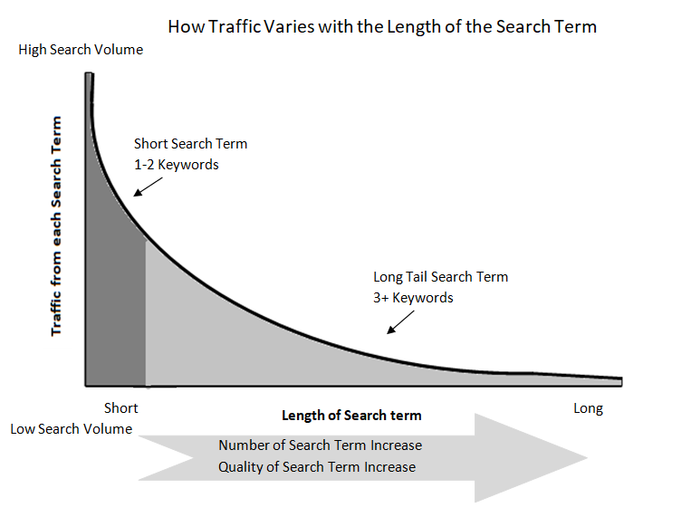 What is keyword in SEO