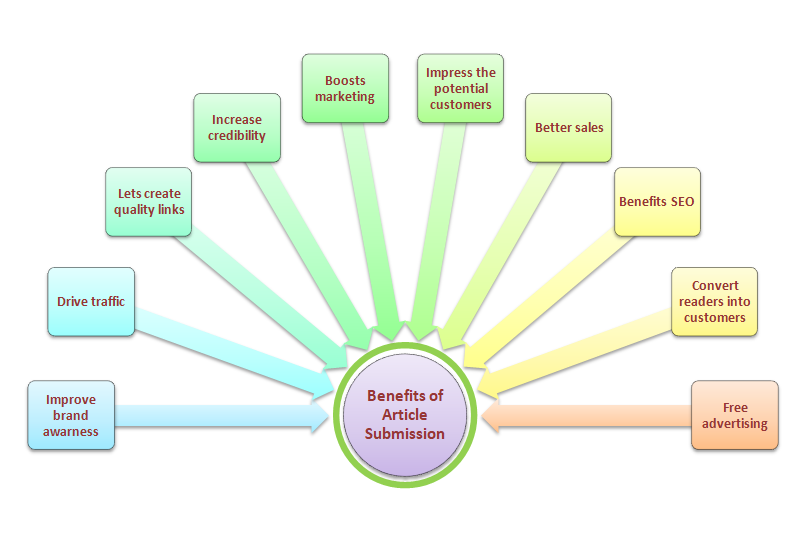Benefits of article submission
