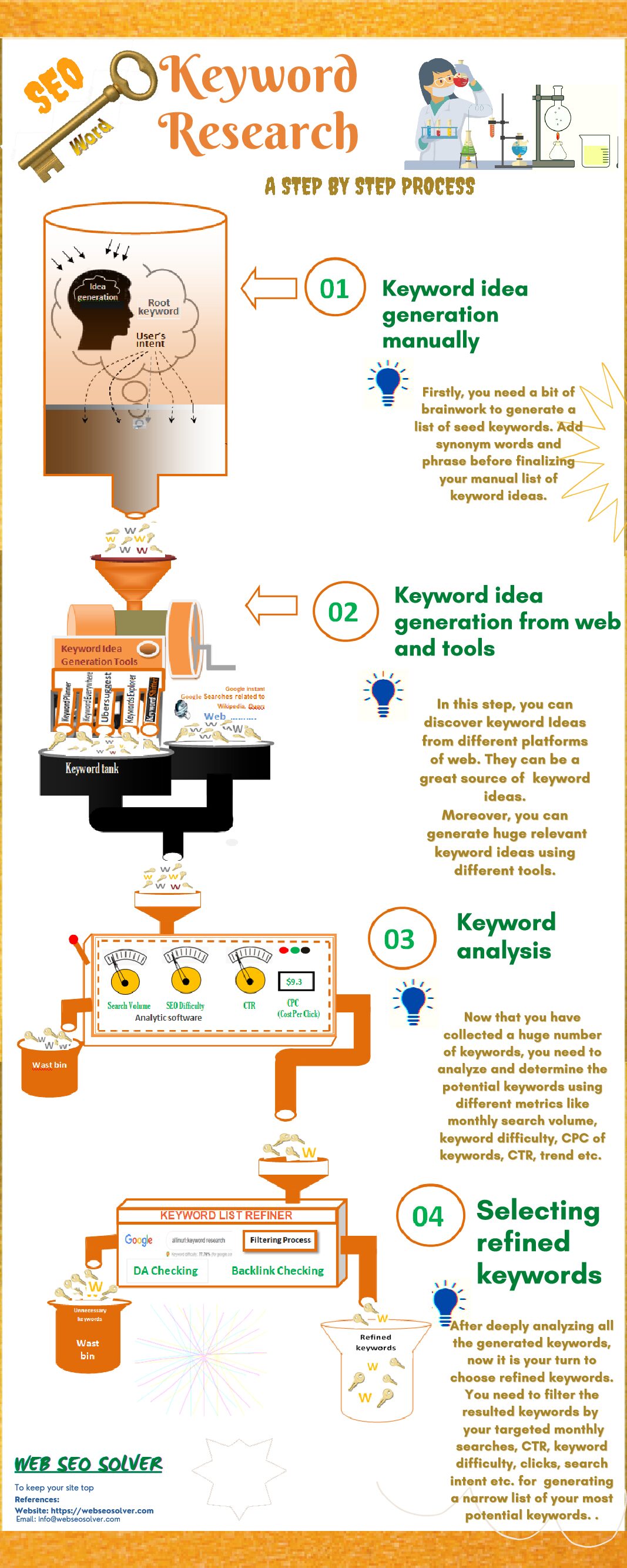 how to do keyword research step by step