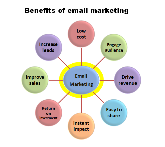 Benefits of email marketing