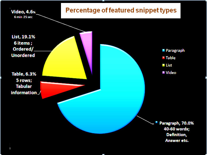 Featured Snippet types